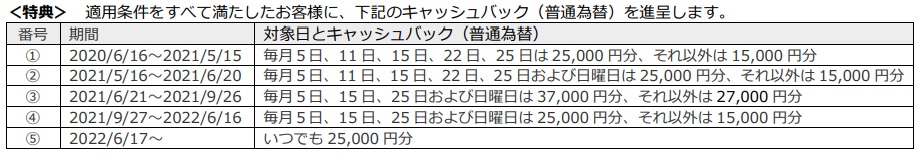 Yahoo!BB限定特典のキャッシュバック適用条件の移り変わり