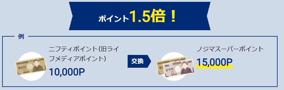 ニフティポイント（旧ライフメディアポイント）はノジマスーパーポイントへ交換すると1.5倍になる