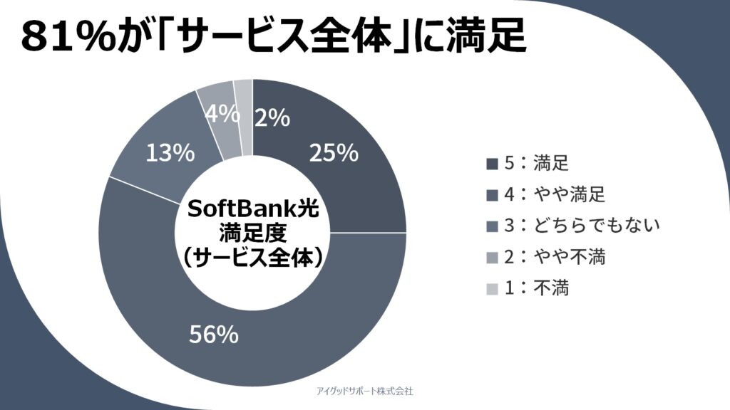 ソフトバンク光の口コミ評判の調査結果