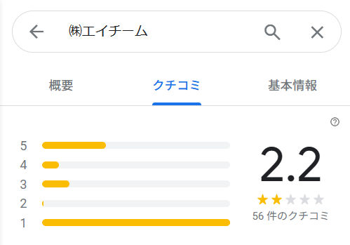株式会社エイチームのGoogleMapの評判は★2.2