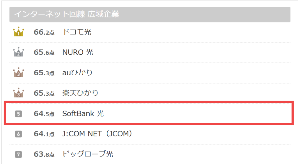 ソフトバンク光はオリコン顧客満足度ランキング第5位の実績あり