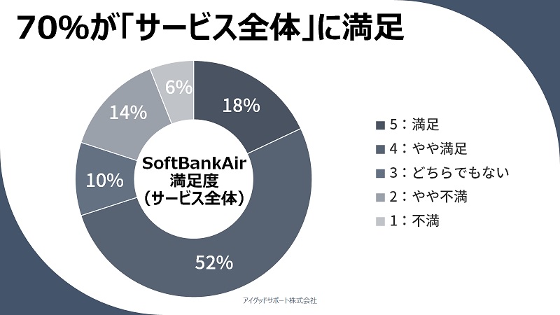 SoftBankAirの口コミ評判の調査結果