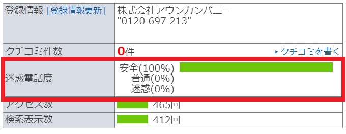 アウンカンパニーは電話帳サイトで安全度100パーセントであった