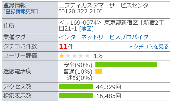 ニフティの電話帳サイトの評判は★1.8