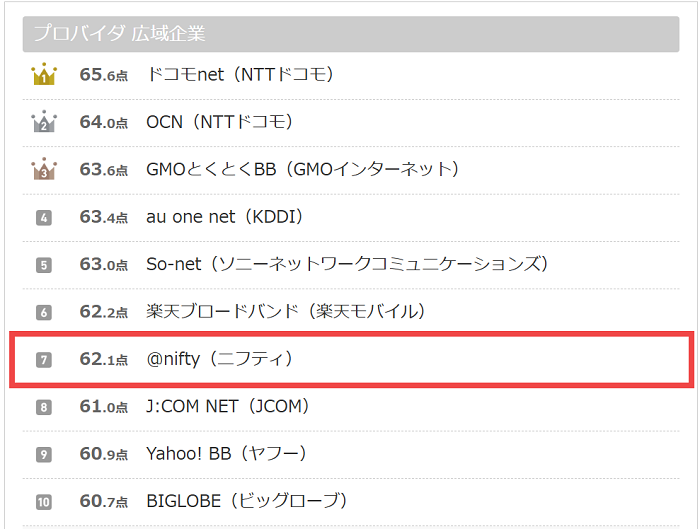 ニフティはオリコン顧客満足度で「第7位」の実績あり