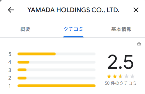 ヤマダホールディングズはGoogleMapで★2.5