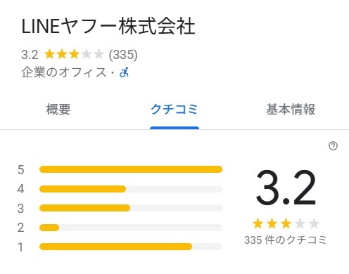 LINEヤフー株式会社は★3.2と高評価