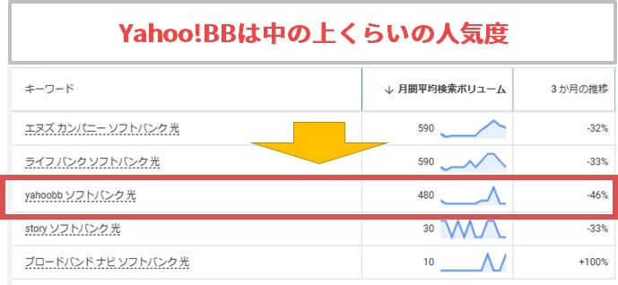 Yahoo!BBは中の上くらいの人気度