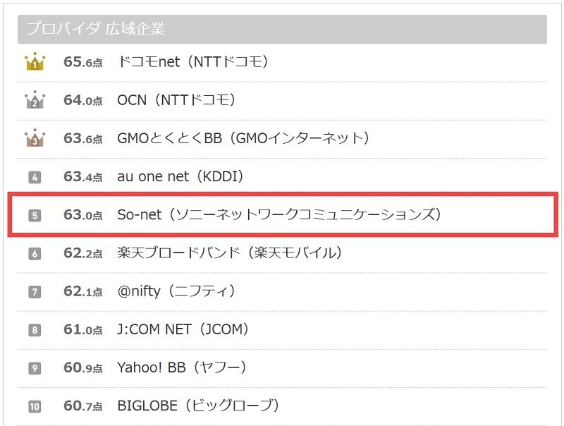 So-netはオリコン顧客満足度ランキング（プロバイダ）で第5位を受賞