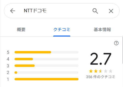 NTTドコモのGoogleMapの評価は★2.7