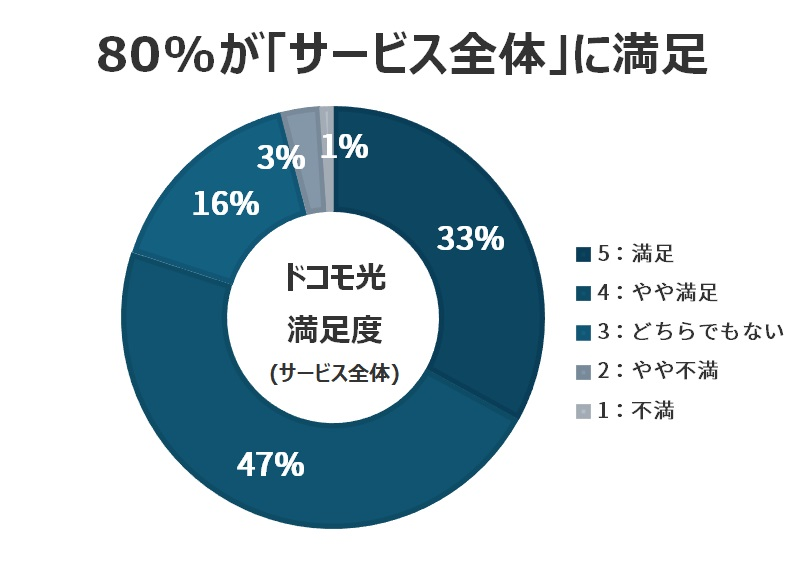 ドコモ光のサービス全体の顧客満足度は★4.08
