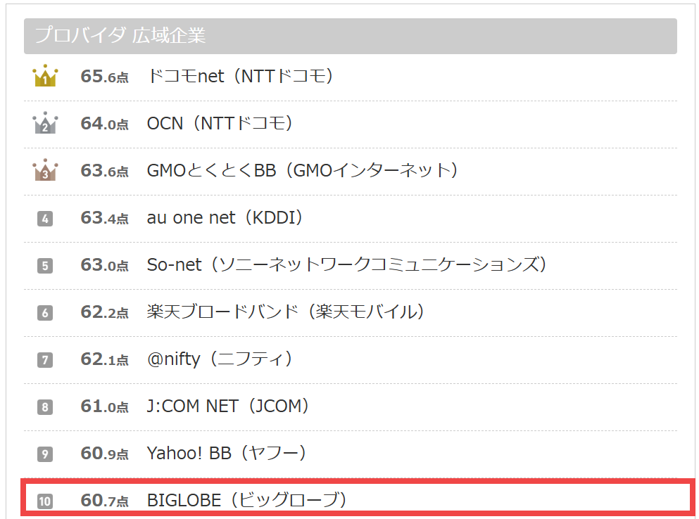 ビッグローブはオリコン顧客満足度で第10位の実績あり