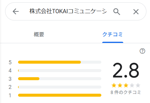 TOKAIコミュニケーションズのGoogleMapの評判は★2.8