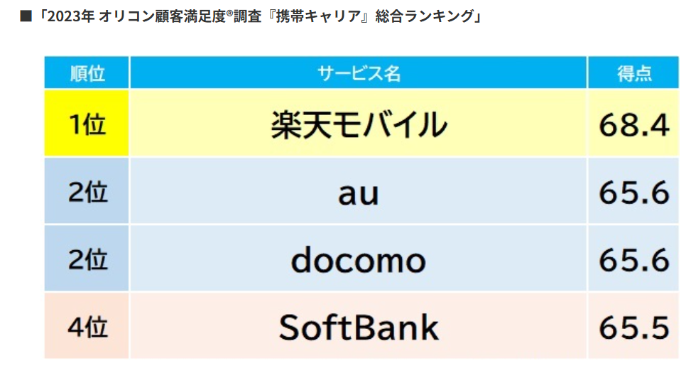 楽天モバイルはオリコン顧客満足度でNo1を獲得