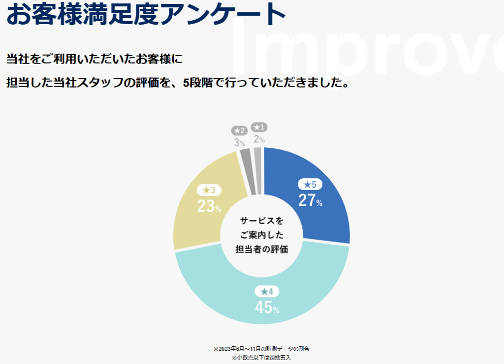 Wizの自社のお客様満足度アンケートは高評価