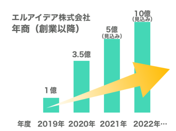 エルアイデアの年商の推移